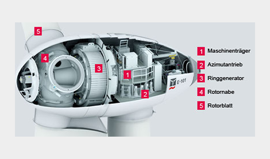 Enercon Windkraftgenerator