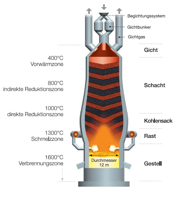 Hochofen Hochofen